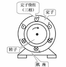 三相异步电动机的结构原理及其分类。