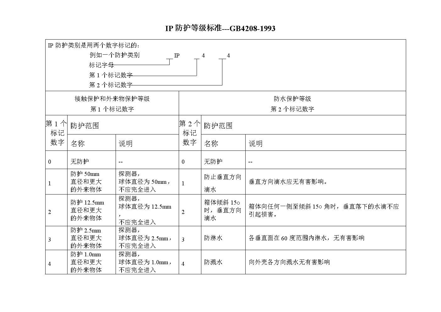 六安江淮电机的IP绝缘等级防护表